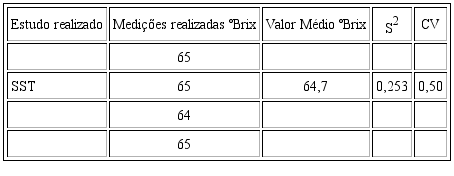 Resultados correspondentes ao conte&uacute;do de s&oacute;lidos soluveis na geleia de laranja