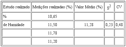 Resultados correspondentes &agrave; percentagem de Humidade na geleia de laranja.