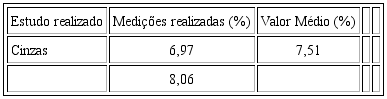 Resultados correspondentes ao conte&uacute;do de cinzas na geleia de laranja