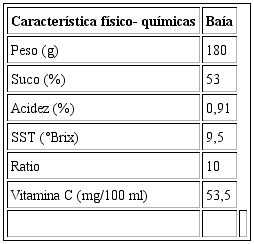 Caracter&iacute;sticas f&iacute;sico-qu&iacute;micas da variedade Ba&iacute;a