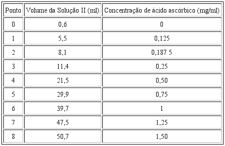 Curva de calibra&ccedil;&atilde;o para a determina&ccedil;&atilde;o de &aacute;cido asc&oacute;rbico