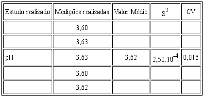 Resultados correspondentes ao pH do sumo de laranja