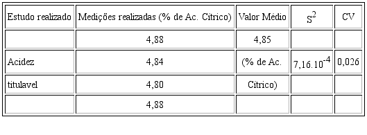 Resultados correspondentes &agrave; Acidez Titulavel do sumo.