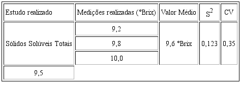 Resultados correspondentes aos S&oacute;lidos Sol&uacute;veis totais do sumo