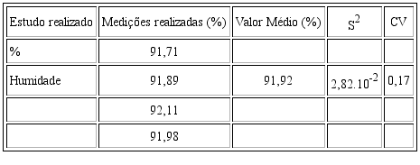 Resultados correspondentes a percentagem de humidade no sumo