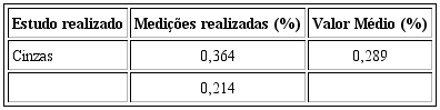 Resultados correspondentes ao teor de cinzas no sumo