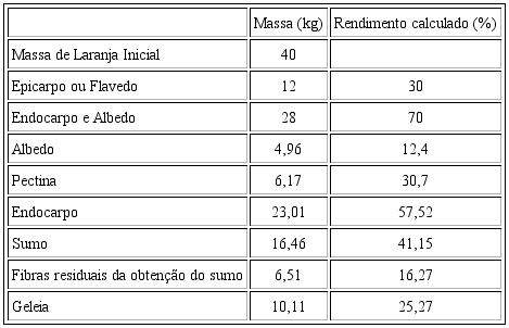 Rendimentos do processo de obten&ccedil;&atilde;o da geleia de laranja a partir da variedade Ba&iacute;a produzida em Alto Hama.