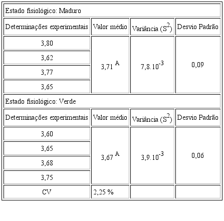 Valores experimentais de pH para a variedade Bahia nos dois estados de matura&ccedil;&atilde;o: maduro e verde e resultados da an&aacute;lise estat&iacute;stica.