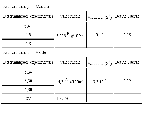 Valores experimentais de ATT para a variedade Bahia nos dois estados de matura&ccedil;&atilde;o: maduro e verde e resultados da an&aacute;lise estat&iacute;stica