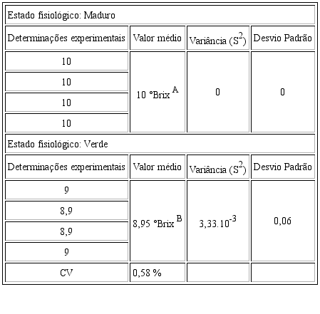 Valores experimentais de SST para a variedade Bahia nos dois estados de matura&ccedil;&atilde;o: maduro e verde e resultados da an&aacute;lise estat&iacute;stica