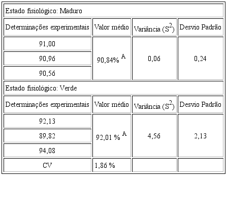 Valores experimentais de percentagem de humidade para a variedade Bahia nos dois estados de matura&ccedil;&atilde;o: maduro e verde e resultados da an&aacute;lise estat&iacute;stica