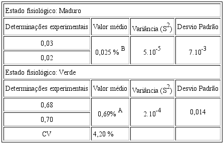 Valores experimentais de conte&uacute;do de cinzas para a variedade Bahia nos dois estados de matura&ccedil;&atilde;o: maduro e verde e resultados da an&aacute;lise estat&iacute;stica.