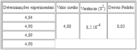 Valores experimentais do pH do licor de laranja