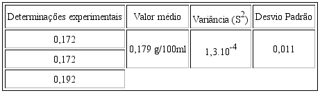 Valores experimentais dos ATT do licor de laranja