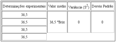 Valores experimentais dos SST do licor de laranja