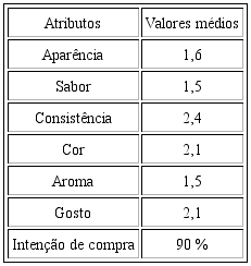 Resultados da an&aacute;lise sensorial.