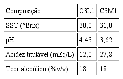 Par&acirc;metros f&iacute;sico-qu&iacute;micos dos licores de cenoura e laranja (C3L1) e cenoura e maracuj&aacute; (C3M1).