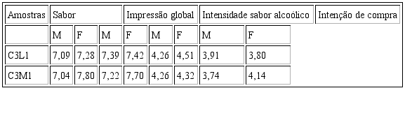Valores das m&eacute;dias obtidas pela an&aacute;lise sensorial das amostras de licor misto de cenoura segundo o sexo.