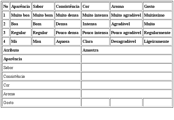An&aacute;lise sensorial do licor.