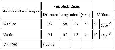Di&acirc;metro Longitudinal da laranja, variedade Bahia, em diferentes estados de matura&ccedil;&atilde;o.