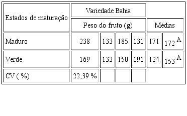 Peso da laranja, variedade Bahia, em diferentes estados de matura&ccedil;&atilde;o.