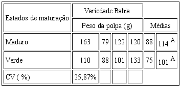 Peso da polpa, variedade Bahia, em diferentes estados de matura&ccedil;&atilde;o.