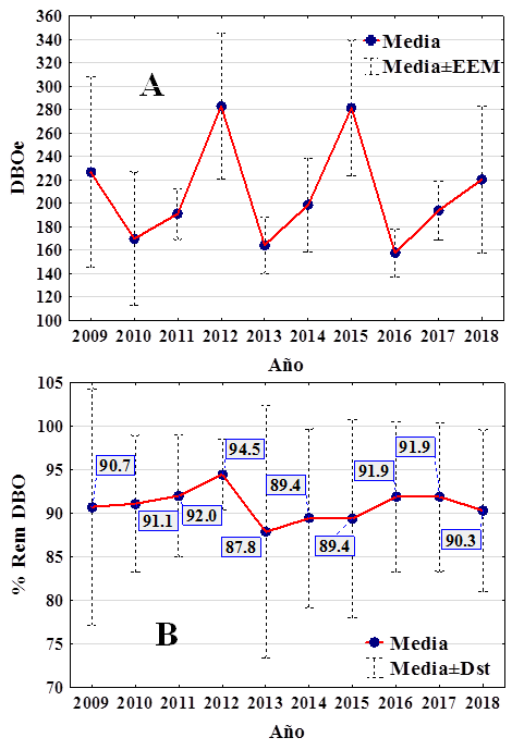 Valores medios de la DBO (A) y de sus porcentajes de remoci&oacute;n (B) en los sistemas de humedales en el Tarn