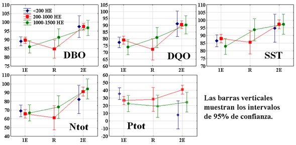 Valores medios de la remoci&oacute;n de la contaminaci&oacute;n org&aacute;nica en los diferentes sistemas de humedales del Tarn