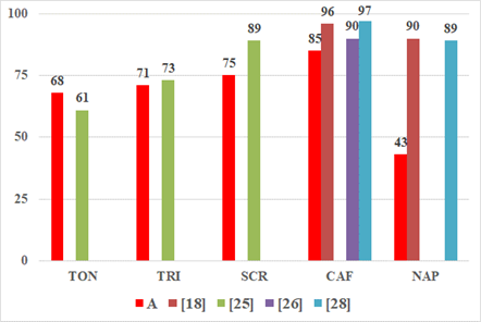 Comparaci&oacute;n de los porcentajes de remoci&oacute;n de algunos MCO 