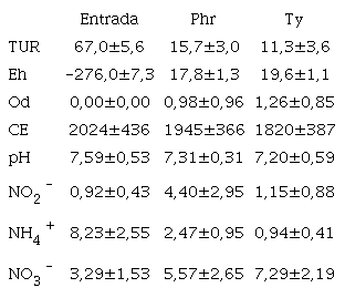 Valores de los &iacute;ndices f&iacute;sico-qu&iacute;micos (las unidades se expresan en el texto).