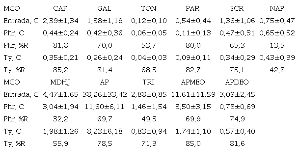 Concentraciones (C, μg L-1, media &plusmn;desviaci&oacute;n est&aacute;ndar) y porcentajes de remoci&oacute;n (%R) de las cargas de los MCO en los HV en Iz&uacute;car de Matamoros.