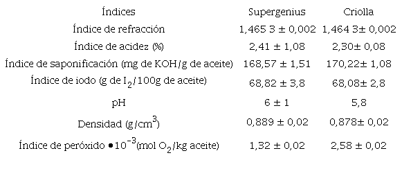 Par&aacute;metros de calidad promedio de los aceites extra&iacute;dos por prensado