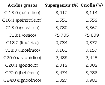 Resultados de la cromatograf&iacute;a gaseosa 