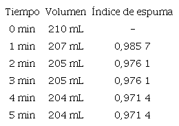 &Iacute;ndices de espuma del champ&uacute;