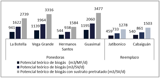 Comparaci&oacute;n del biog&aacute;s generado en m3 por el contenido de materia fresca, s&oacute;lidos vol&aacute;tiles e &iacute;ndice internacional1,5,8