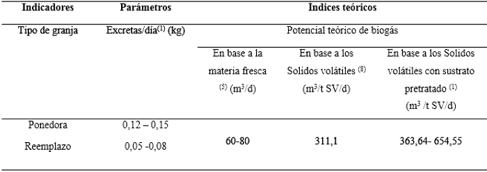 &Iacute;ndices te&oacute;ricos para la estimaci&oacute;n de generaci&oacute;n del biog&aacute;s