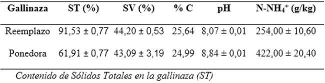 Caracter&iacute;sticas f&iacute;sico-qu&iacute;micas de la gallinaza generada en las UEB productivas de SANTICAN
