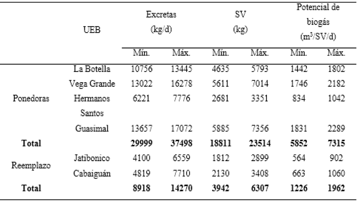 Potencial de biog&aacute;s disponible de SANTICAN