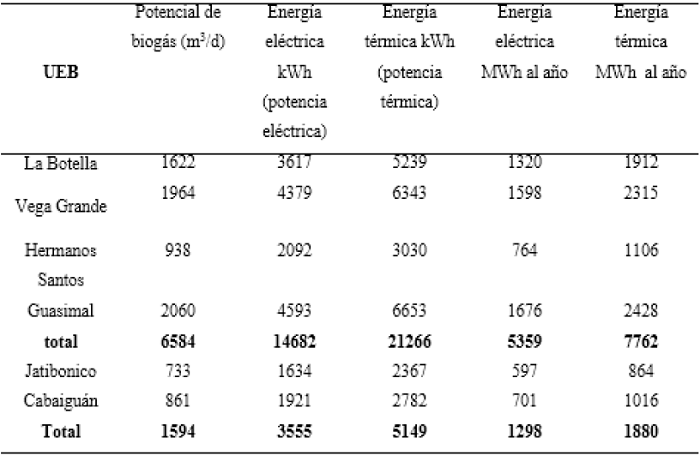 Estimaci&oacute;n del potencial el&eacute;ctrico y t&eacute;rmico de la gallinaza