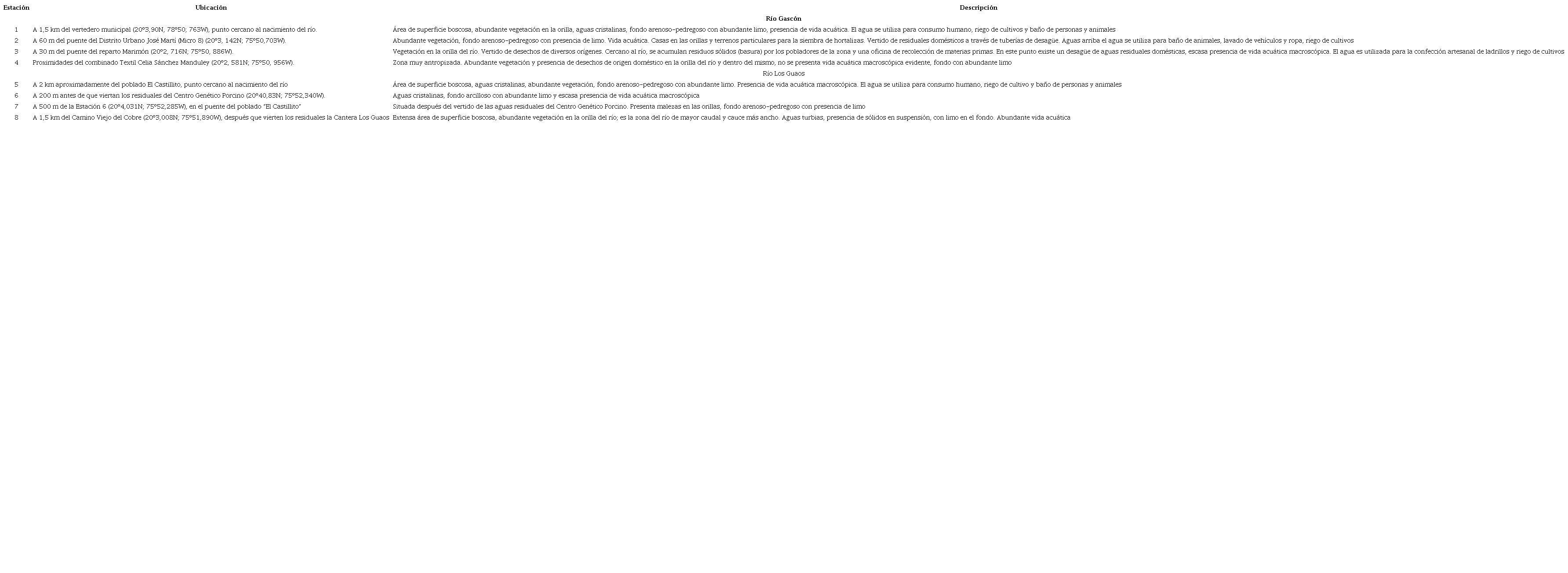 Descripci&oacute;n de los puntos de muestreo en la cuenca hidrogr&aacute;fica Guaos-Gasc&oacute;n de Santiago de Cuba