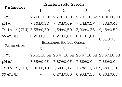 Valores medios obtenidos para el par&aacute;metro no espec&iacute;fico 