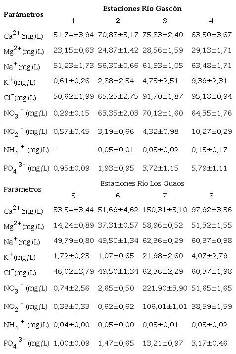 Valores de concentraci&oacute;n promedio obtenidos para