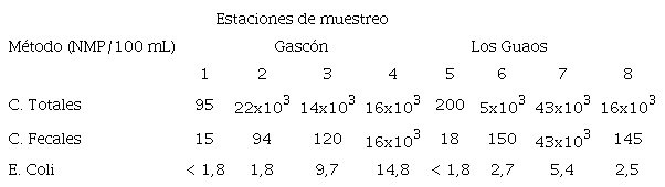 Resultados correspondientes a los par&aacute;metros microbiol&oacute;gicos.
