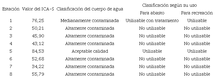 Clasificaci&oacute;n de la calidad de agua superficial y su posible