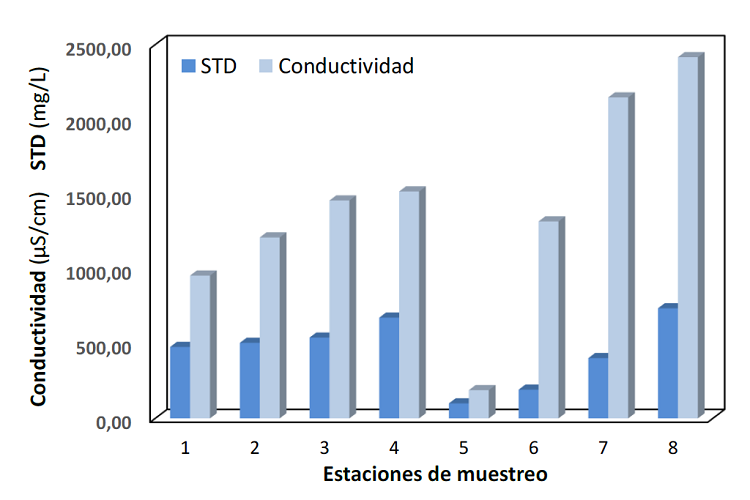 Variaci&oacute;n de la conductividad (&micro;S/cm) y de la concentraci&oacute;n de STD (mg/L) en la Cuenca hidrogr&aacute;fica Guaos-Gasc&oacute;n