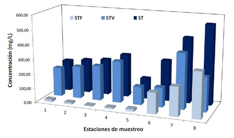 Variaci&oacute;n de los s&oacute;lidos totales (ST), s&oacute;lidos totales fijos (STF) y s&oacute;lidos totales vol&aacute;tiles (STV) en las estaciones de muestreo.