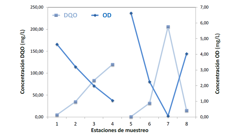 Relaci&oacute;n entre el OD y la DQO para el conjunto de los muestreos en las estaciones de monitoreo estudiadas