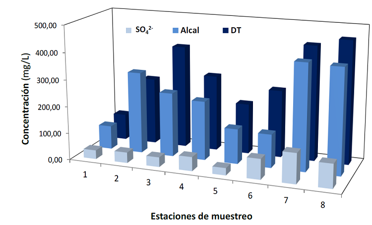 Comportamiento de la dureza total, los sulfatos y el hidr&oacute;genocarbonato en las estaciones de muestreo
