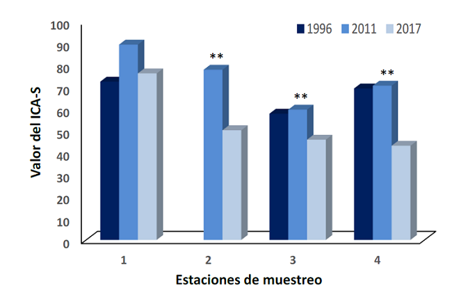 Valores del ICA-S para las estaciones del r&iacute;o Gasc&oacute;n durante los a&ntilde;os 1996, 2011 y 201
