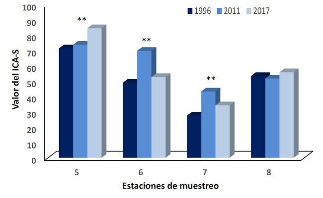 Valores del ICA-S para las estaciones del r&iacute;o Los Guaos durante los a&ntilde;os 1996, 2011 y 2017